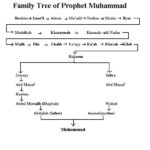 Gli antenati del profeta Muhammad (S)